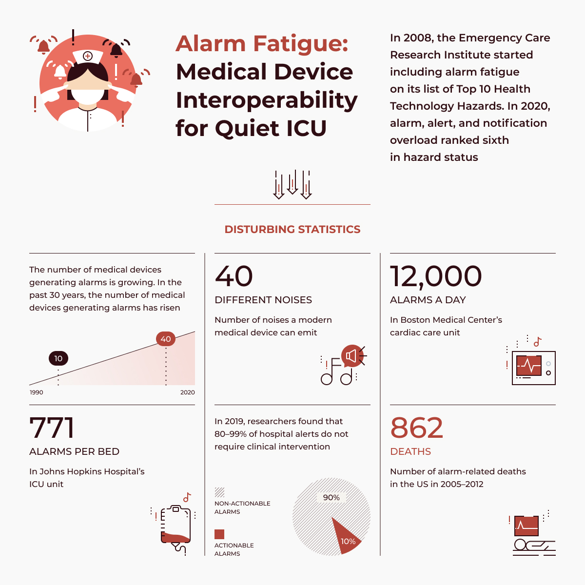 Alarm Fatigue Stats