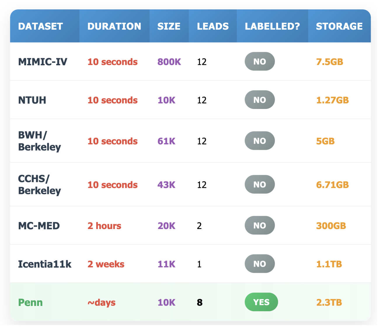 Dataset Comparison