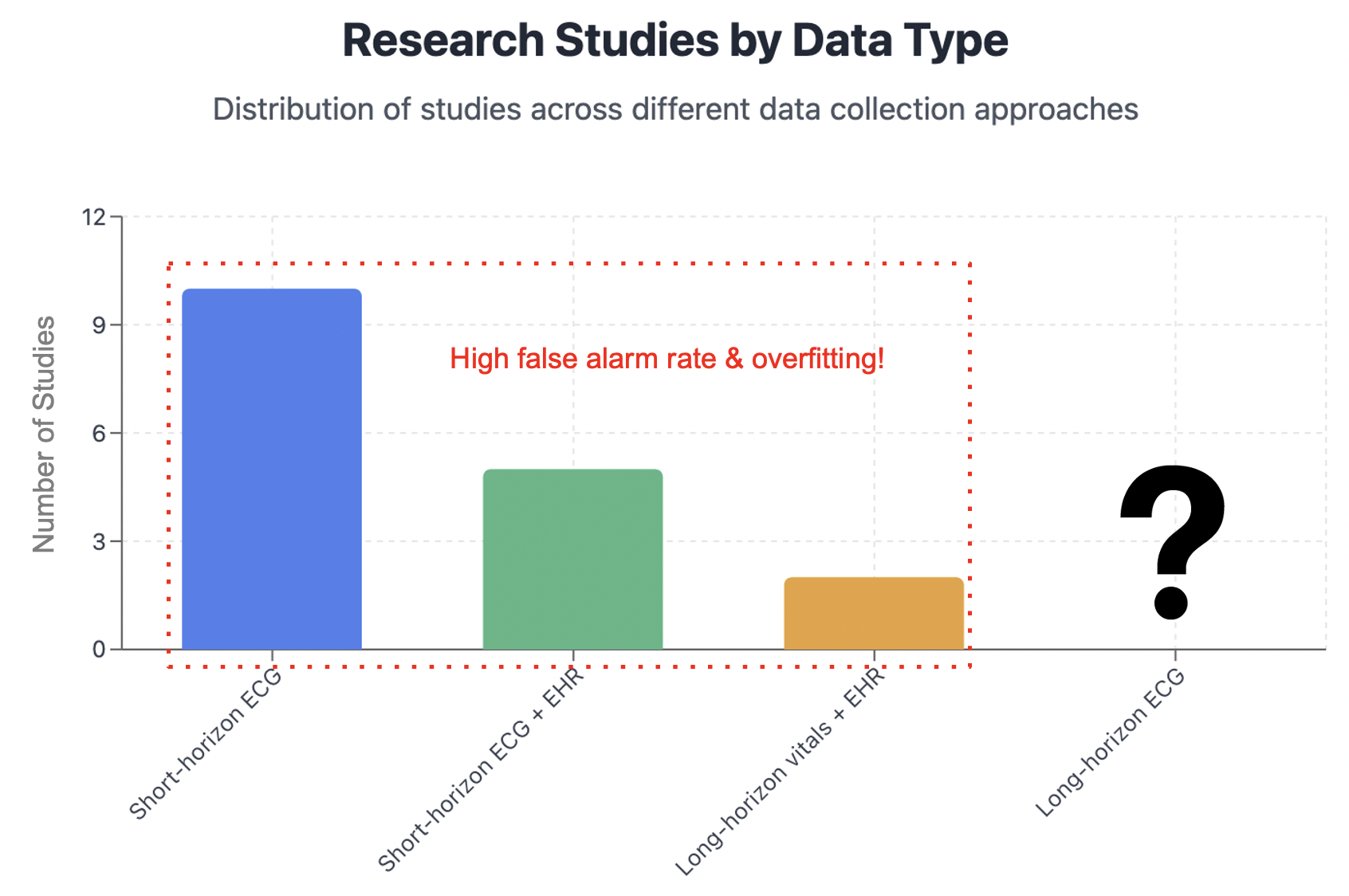 Distribution of Studies